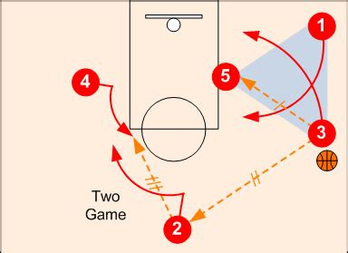 How To Play The Triangle Offense In Basketball .